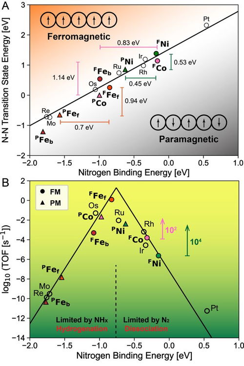 jacs 西湖大学人工光合作用与太阳能燃料中心提出合成氨新机理