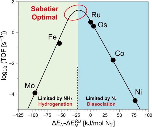 jacs 西湖大学人工光合作用与太阳能燃料中心提出合成氨新机理